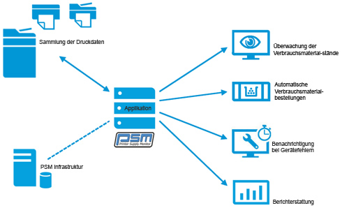 PSM Printer Supply Monitor Prozess von Sysprint AG ist eine Software, mit der Druckerparks einfach und effizient verwaltet und unterhaltet werden, von Sysprint AG