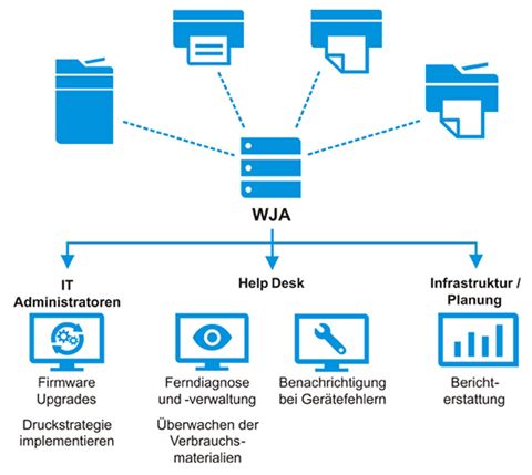 WJA Web JetAdmin – Internetbasierende Fernverwaltungslösung für Netzwerkdrucker von Sysprint AG