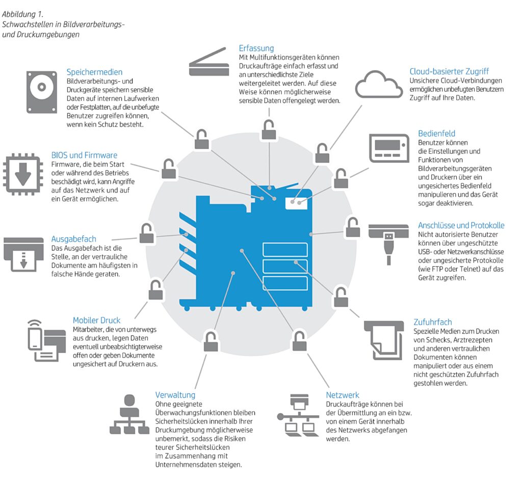 Sicherheit ist Standard bei HP Druckern und MFG: Schwachstellen in Druckumgebungen ein Service von Sysprint Schweiz