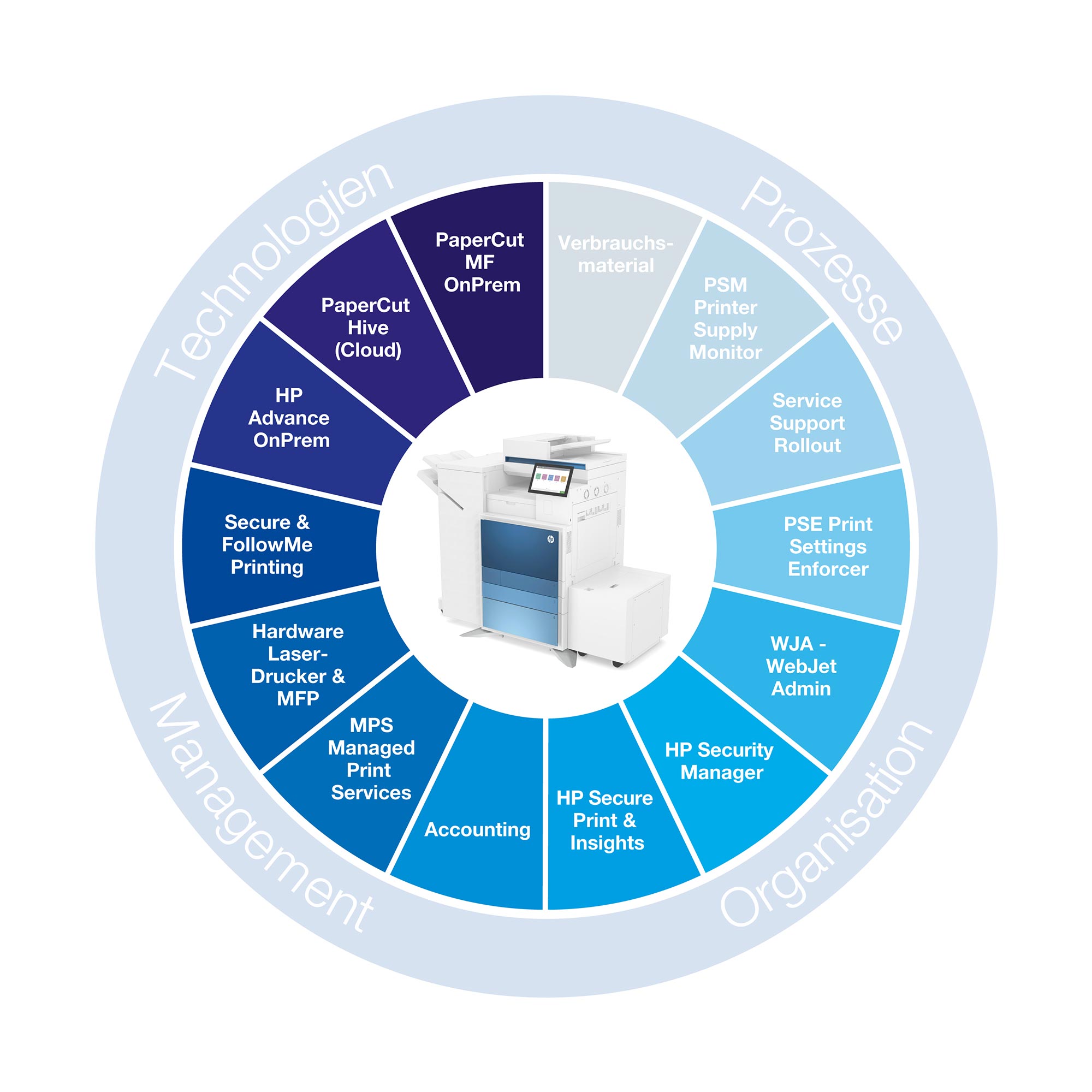 Produkt- und Servicepalette von Sysprint AG, Urdorf, Schweiz: HP-Geräte, Lösungen und Dienstleistungen für Print-, Scan- und Outputmanagement