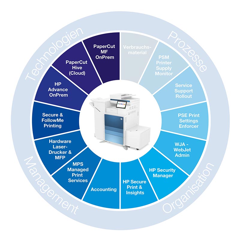 Produkt- und Servicepalette von Sysprint AG, Urdorf, Schweiz: HP-Geräte, Lösungen und Dienstleistungen für Print-, Scan- und Outputmanagement
